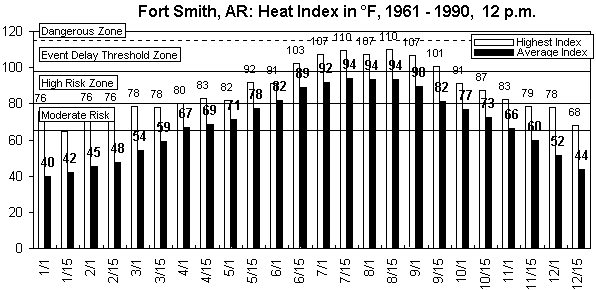 Fort Smith-12 pm-12 months.gif (9067 bytes)