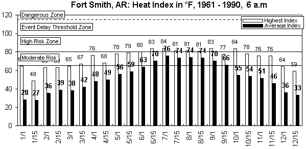 Fort Smith-6 am-12 months.gif (8672 bytes)