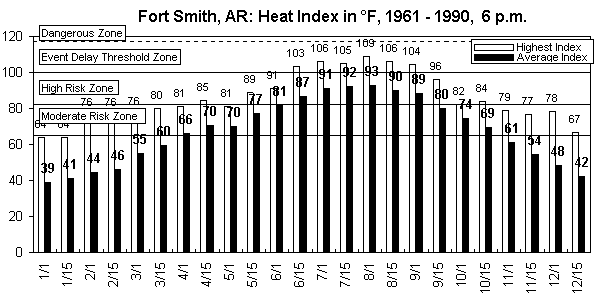 Fort Smith-6 pm-12 months.gif (9053 bytes)