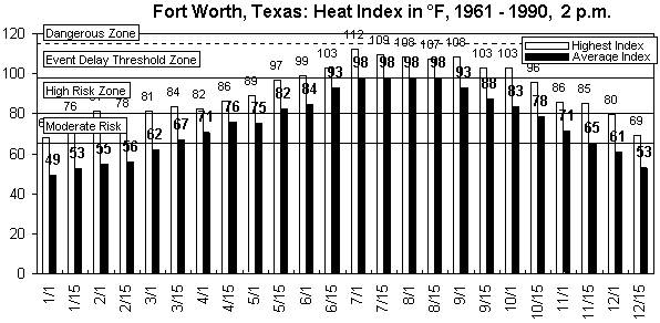 Fort Worth, TX-12 months.gif (9125 bytes)