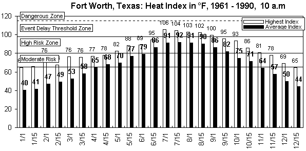 Fort Worth-10 am-12 months.gif (8931 bytes)