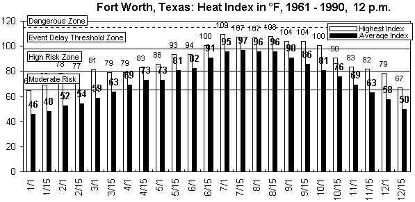 Fort Worth-12 pm-12 months.gif (9059 bytes)