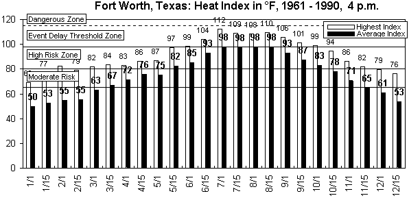 Fort Worth-4 pm-12 months.gif (9092 bytes)