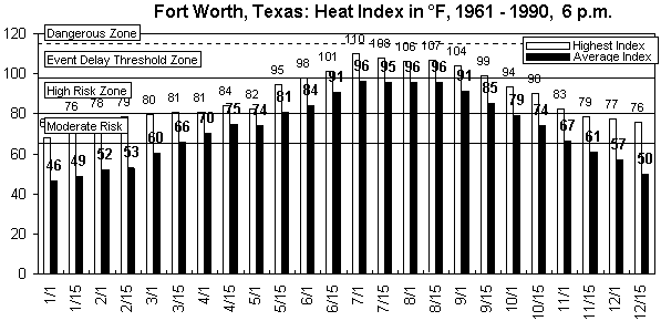 Fort Worth-6 pm-12 months.gif (9076 bytes)