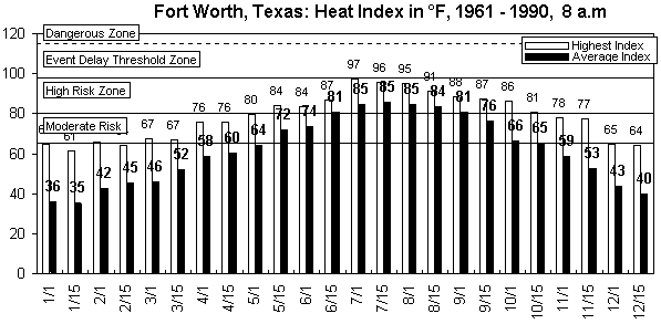 Fort Worth-8 am-12 months.gif (8785 bytes)