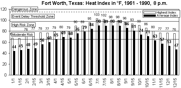 Fort Worth-8 pm-12 months.gif (8880 bytes)