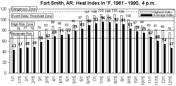 Fort smith-4 pm-12 months.gif (9085 bytes)