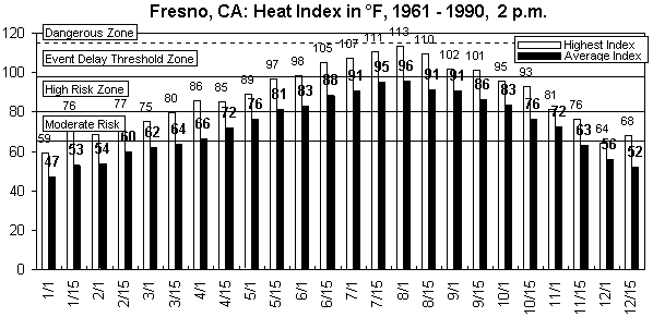 Fresno-12 months.gif (8972 bytes)