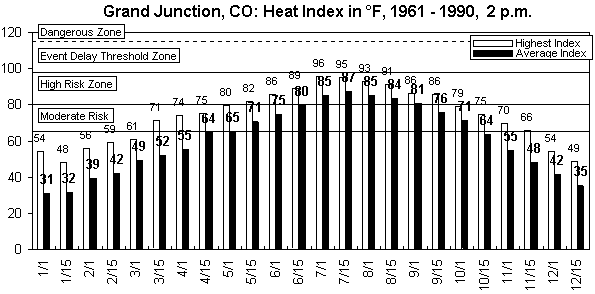 Grand Junction-12 months.gif (8669 bytes)