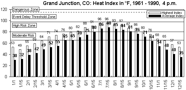 Grand Junction-4 pm-12 months.gif (8660 bytes)