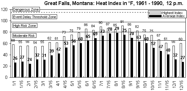 Great Falls-12 pm-12 months.gif (8684 bytes)