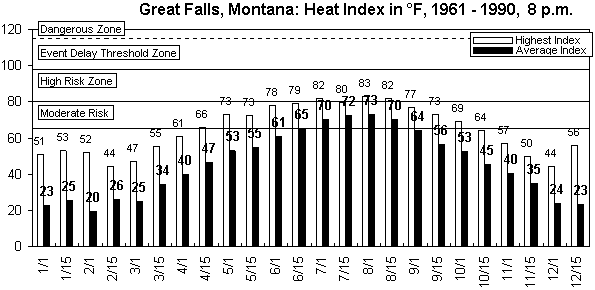 Great Falls-8 pm-12 months.gif (8383 bytes)