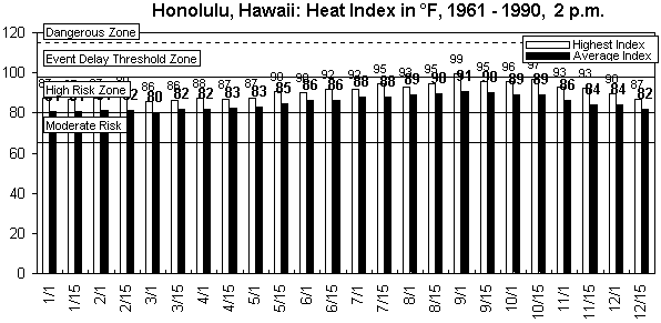 Honolulu-12 months.gif (8773 bytes)