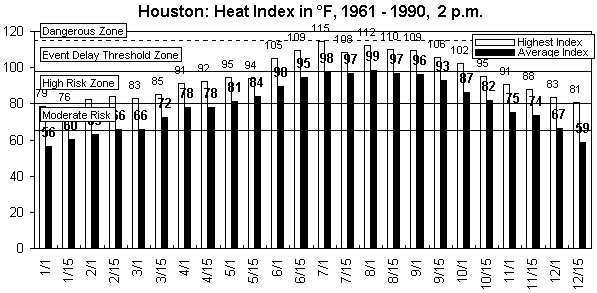 Houston-12 months.gif (9037 bytes)