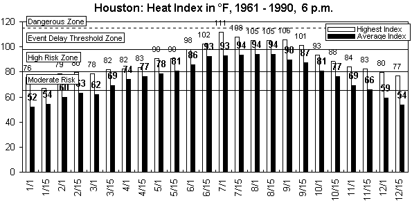 Houston-6 pm-12 months.gif (8950 bytes)