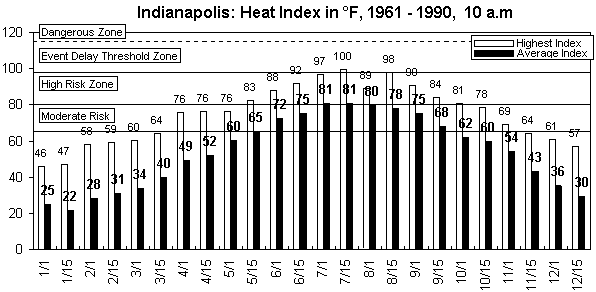 Indianapolis-10 am-12 months.gif (8770 bytes)