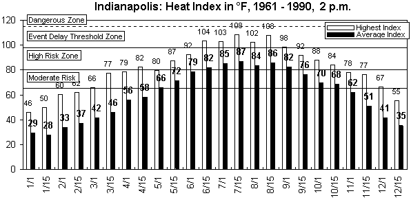 Indianapolis-12 months.gif (8965 bytes)