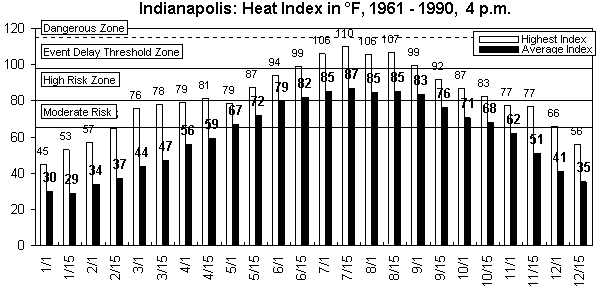 Indianapolis-4 pm-12 months.gif (8981 bytes)