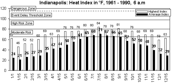 Indianapolis-6 am-12 months.gif (8550 bytes)