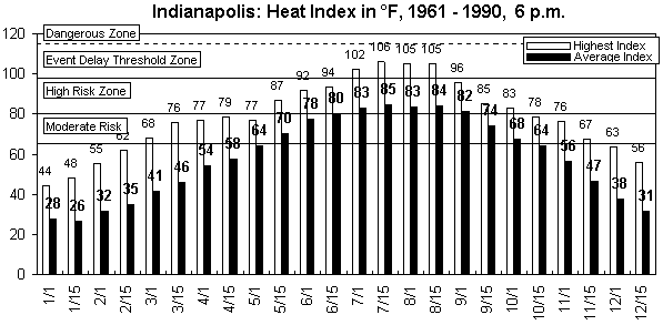 Indianapolis-6 pm-12 months.gif (8881 bytes)