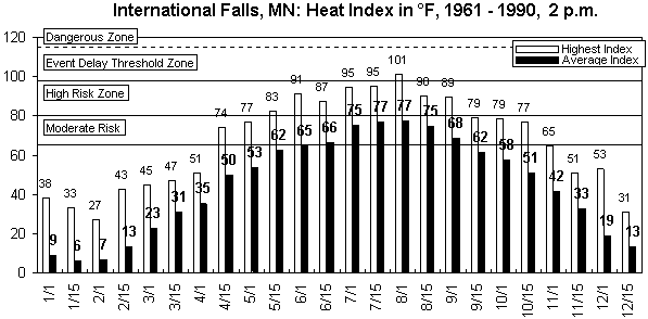International Falls, MN-12 months.gif (8693 bytes)