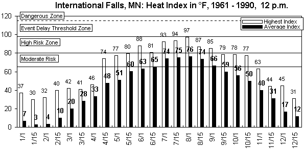 International Falls-12 pm-12 months.gif (8613 bytes)