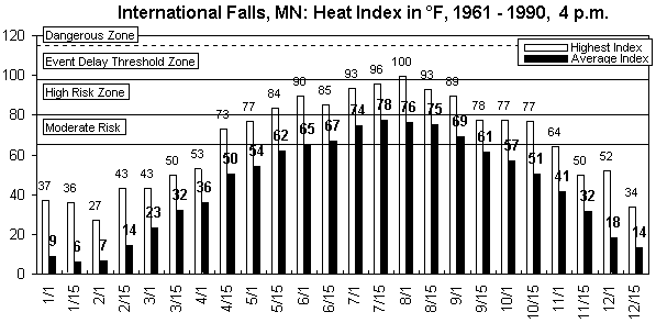 International Falls-4 pm-12 months.gif (8636 bytes)