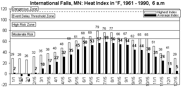 International Falls-6 am-12 months.gif (8159 bytes)