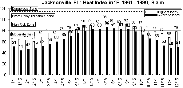 Jacksonville-8 am-12 months.gif (8760 bytes)