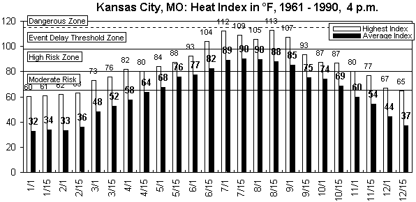 Kansas City-4 pm-12 months.gif (9095 bytes)