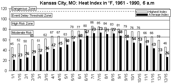 Kansas City-6 am-12 months.gif (8546 bytes)