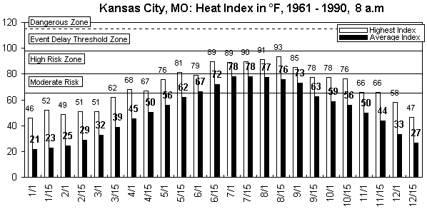 Kansas City-8 am-12 months.gif (8630 bytes)