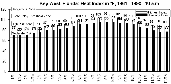 Key West-10 am-12 months.gif (8992 bytes)