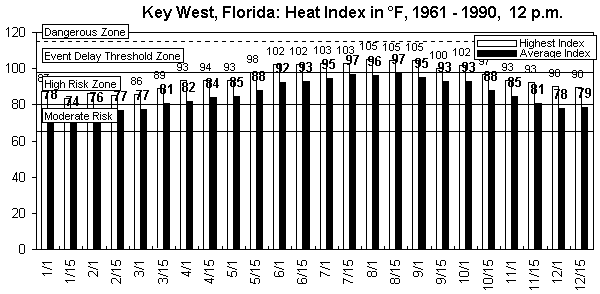 Key West-12 pm-12 months.gif (9085 bytes)