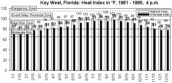 Key West-4 pm-12 months.gif (9023 bytes)