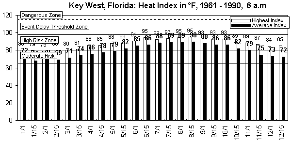 Key West-6 am-12 months.gif (8704 bytes)