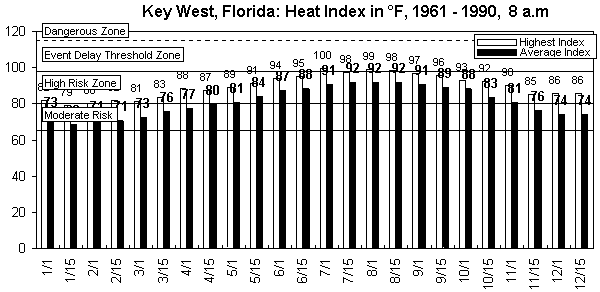 Key West-8 am-12 months.gif (8818 bytes)