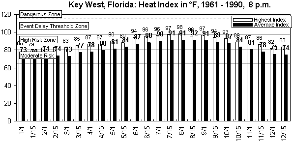 Key West-8 pm-12 months.gif (8778 bytes)