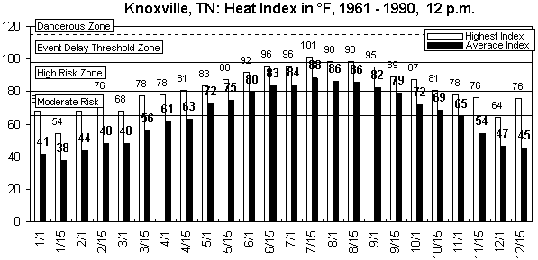 Knoxville-12 pm-12 months.gif (8868 bytes)