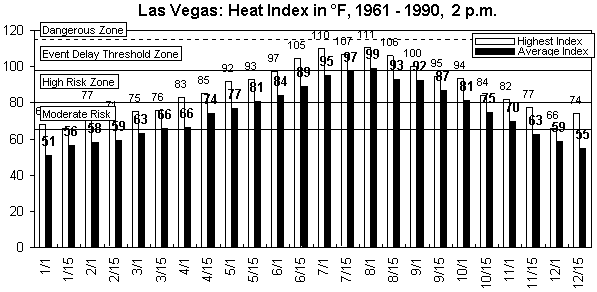Las Vegas-12 months.gif (8859 bytes)