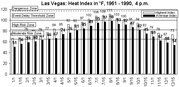 Las Vegas-4 pm-12 months.gif (8827 bytes)