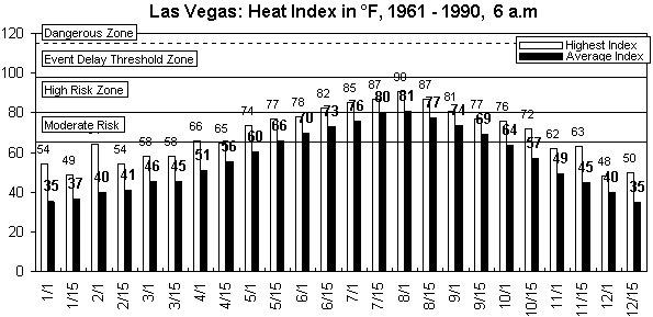 Las Vegas-6 am-12 months.gif (8371 bytes)