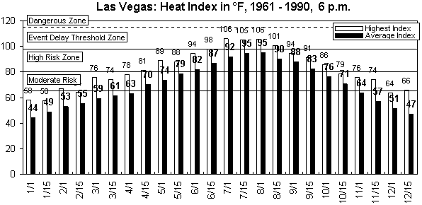 Las Vegas-6 pm-12 months.gif (8731 bytes)