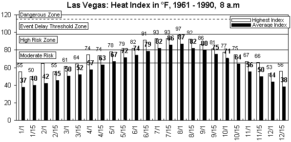 Las Vegas-8 am-12 months.gif (8459 bytes)