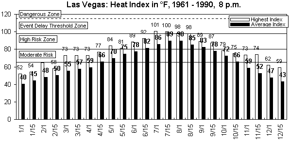 Las Vegas-8 pm-12 months.gif (8601 bytes)