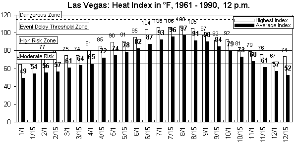 Las Vegasd-12 pm-12 months.gif (8872 bytes)