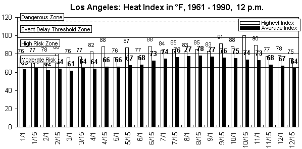 Los Angeles-12 pm-12 months.gif (8648 bytes)