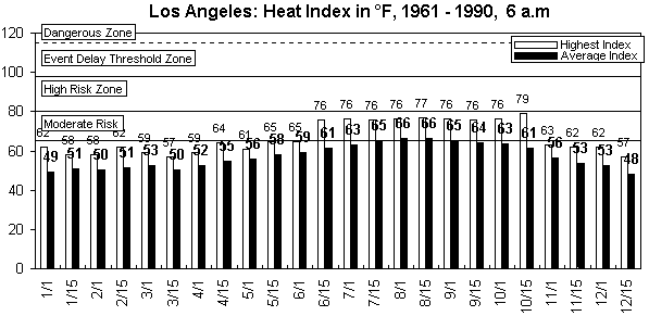 Los Angeles-6 am-12 months.gif (8263 bytes)