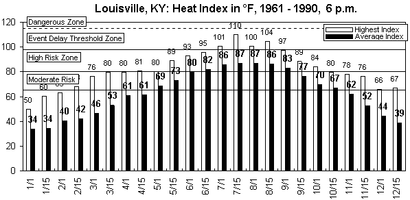 Louisville-6 pm-12 months.gif (8928 bytes)