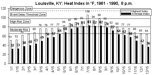 Louisville-8 pm-12 months.gif (8712 bytes)